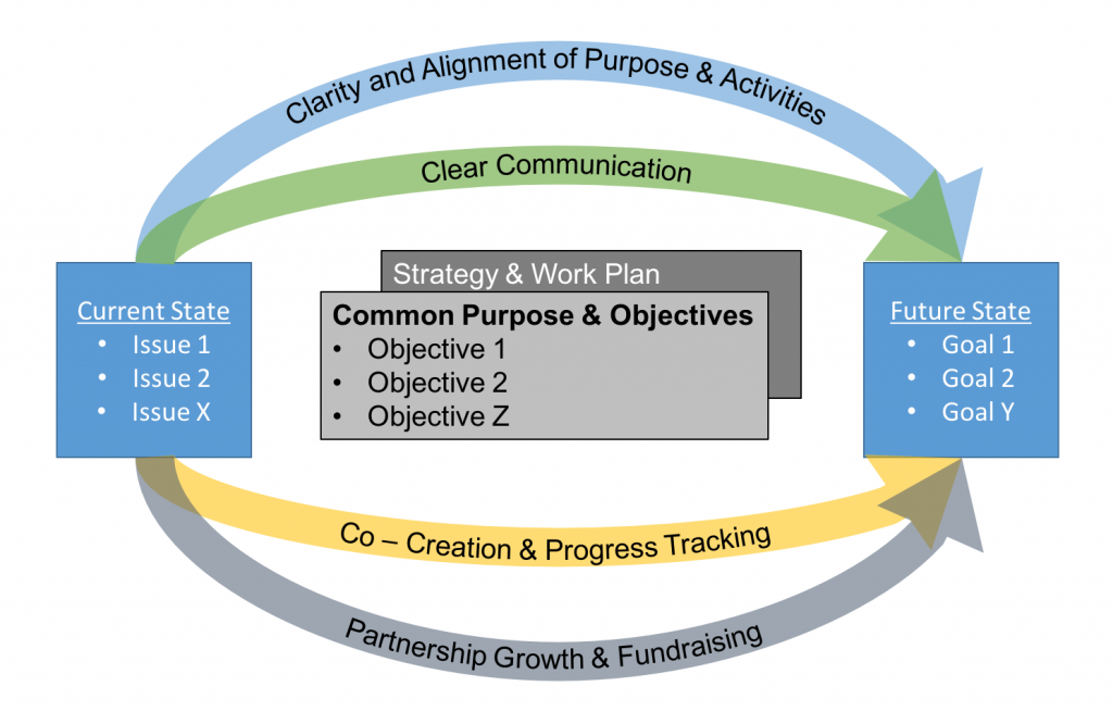 Backbone Activity Backbone Organizations: A Field Guide - CollaborateUp